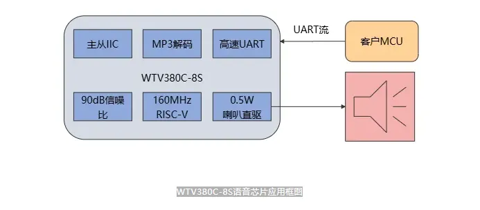 Application diagram showing integration of voice chip in embedded systems
