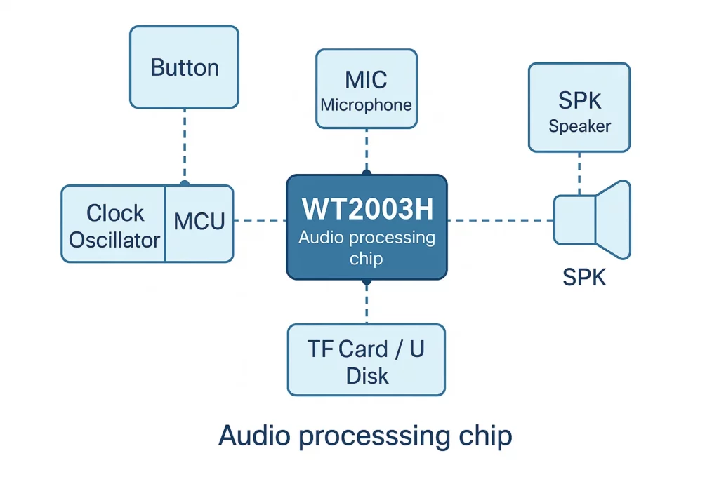 WT2003H Voice Recorder Application Solution Diagram