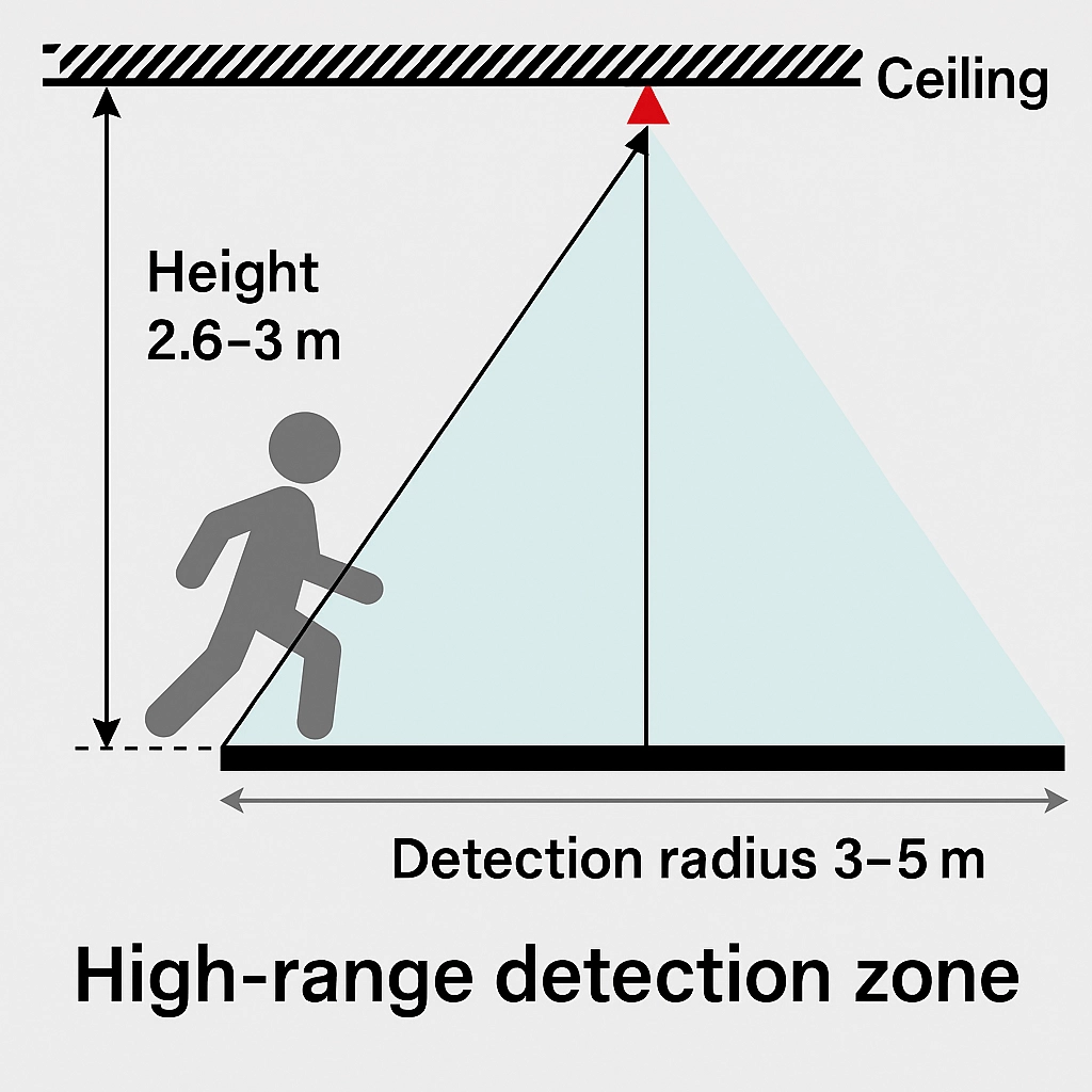 Mounting Height Detection Diagram
