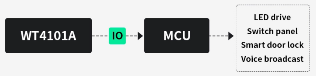 WT4101A+MCU-Solution
